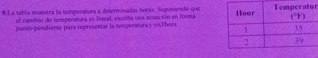 La tabla muestra la temperatura a determinadas horas. Suponiendo que r
el cambio de temperatura es líneal, escriba una ecuación en forma
punto-pendiente para representar la temperatura.y enXhora.