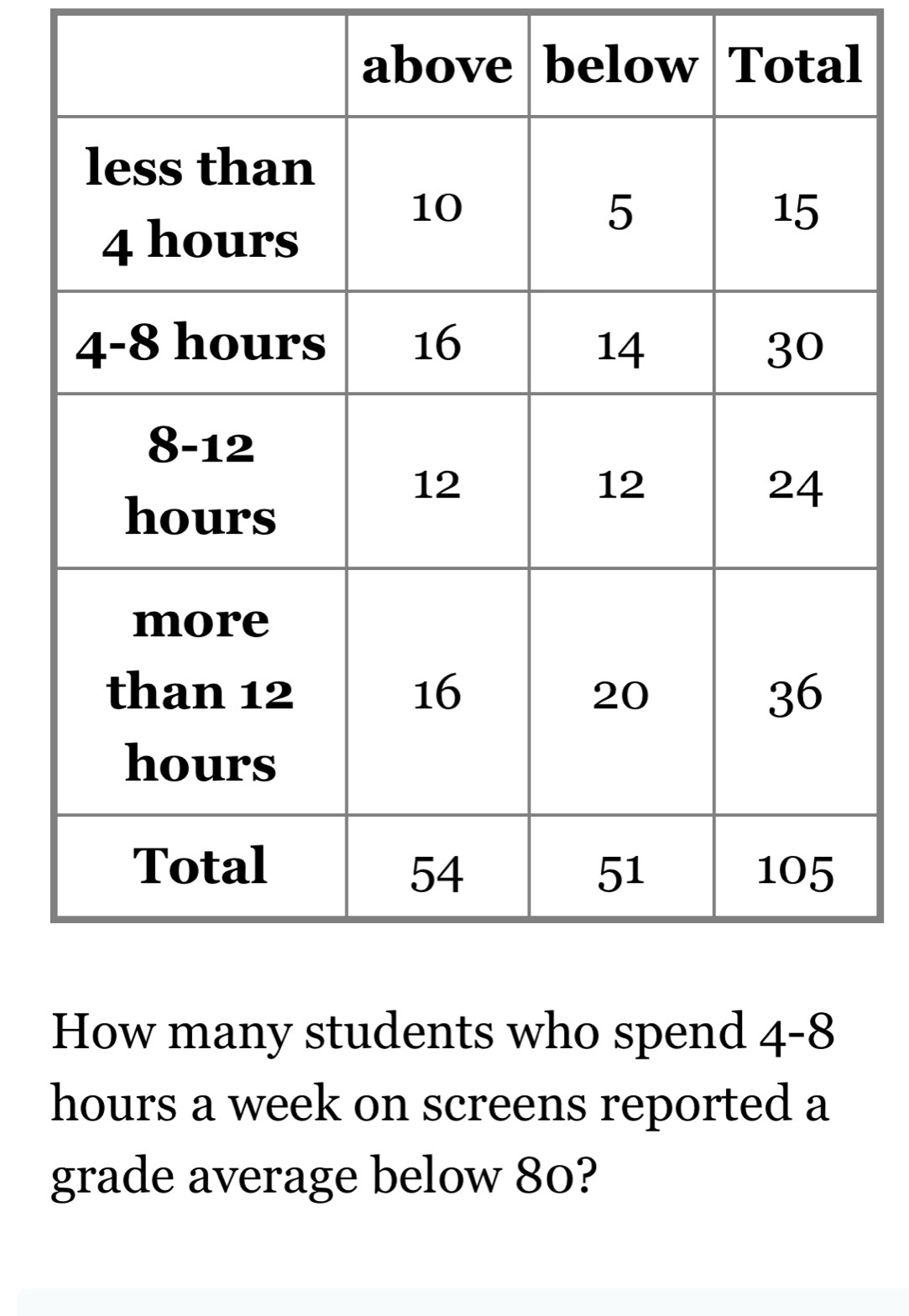 How many students who spend 4-8
hours a week on screens reported a 
grade average below 80?