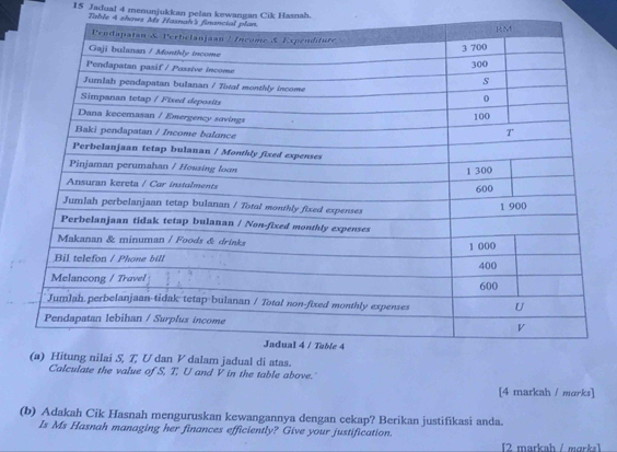 Jadual 4 menunjukkan pelan kewangan Cik Hasnah.
Table 4 shows 
lam jadual di atas.
Calculate the value of S, T, U and V in the table above.'
[4 markah / morks]
(b) Adakah Cik Hasnah menguruskan kewangannya dengan cekap? Berikan justifikasi anda.
Is Ms Hasnah managing her finances efficiently? Give your justification.
[2 markah / mɑrks]