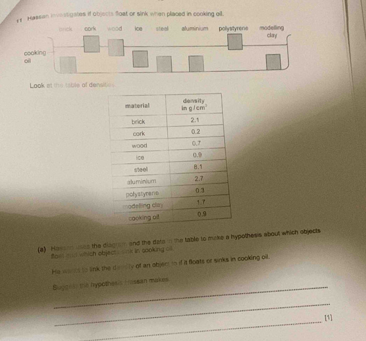 Hassan investigates if objects float or sink when placed in cooking oil.
Look at the table of densities.
(a) Hassan uses the diagram and the data in the table to make a hypothesis about which objects
floet and which object s sink in cooking oil.
He wants to link the density of an object to if it floats or sinks in cooking oil.
_
Sugges the hypothesis Hassan makes.
_
_
[1]