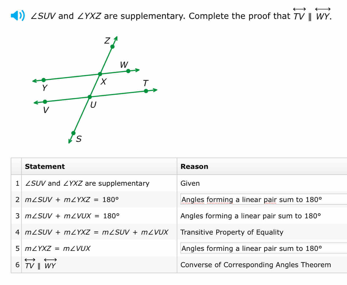 ∠ SUV and ∠ YXZ are supplementary. Complete the proof that overleftrightarrow TVparallel overleftrightarrow WY. 
Statement Reason
1 ∠ SUV and ∠ YXZ are supplementary Given
2 m∠ SUV+m∠ YXZ=180° Angles forming a linear pair sum to 180°
3 m∠ SUV+m∠ VUX=180° Angles forming a linear pair sum to 180°
4 m∠ SUV+m∠ YXZ=m∠ SUV+m∠ VUX Transitive Property of Equality
5 m∠ YXZ=m∠ VUX Angles forming a linear pair sum to 180°
6 overleftrightarrow TVparallel overleftrightarrow WY Converse of Corresponding Angles Theorem