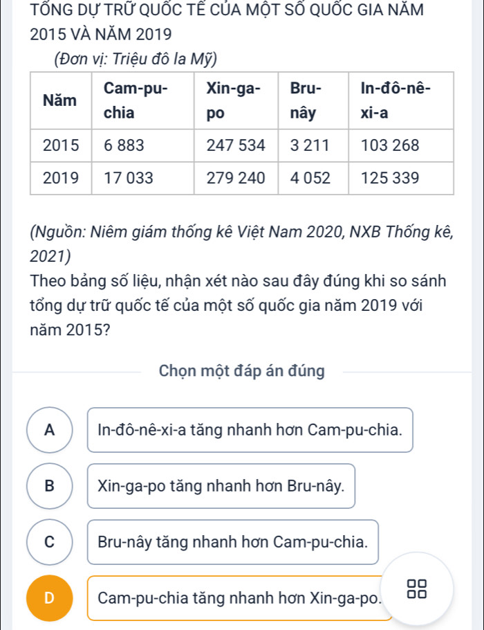 TỐNG Dự TRỨ QUỐC TẾ CủA MộT SỐ QUỐC GIA NăM
2015 VÀ NăM 2019
(Đơn vị: Triệu đô la Mỹ)
(Nguồn: Niêm giám thống kê Việt Nam 2020, NXB Thống kê,
2021)
Theo bảng số liệu, nhận xét nào sau đây đúng khi so sánh
tổng dự trữ quốc tế của một số quốc gia năm 2019 với
năm 2015?
Chọn một đáp án đúng
A In-đô-nê-xi-a tăng nhanh hơn Cam-pu-chia.
B Xin-ga-po tăng nhanh hơn Bru-nây.
C Bru-nây tăng nhanh hơn Cam-pu-chia.
D Cam-pu-chia tăng nhanh hơn Xin-ga-po.