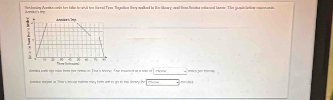 Yesterday Annika rode her bike to visit her friend Tina, Together they walked to the library, and then Annika returned home. The graph below represents 
Annika's trip 
Ammika rode her bike from her home to Tina's house. She traveled at a rate of Choose... miles per minuta
Annika stayed at Tina's house before they both left to go to the library for Choase minutes