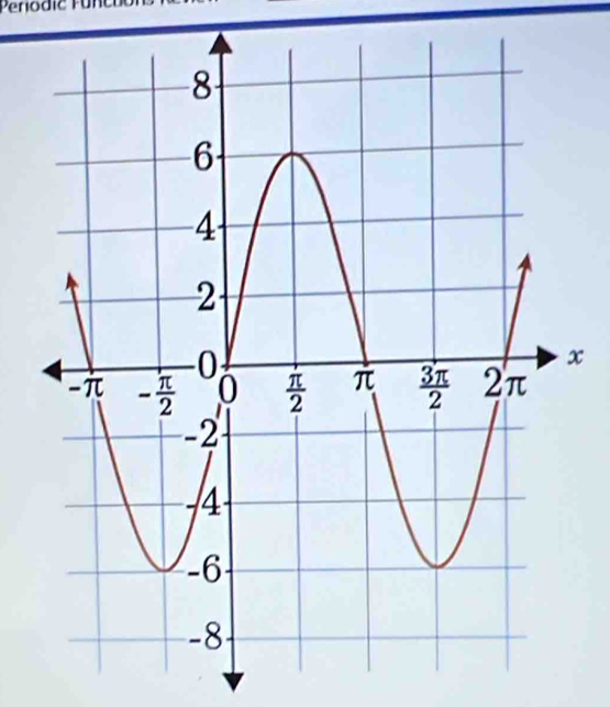 Periodic F  unc
x