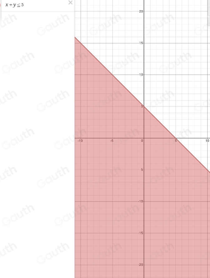 x+y≤ 5
X
20
10
-20