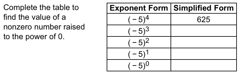 Complete the table to 
find the value of a
nonzero number raised
to the power of 0.