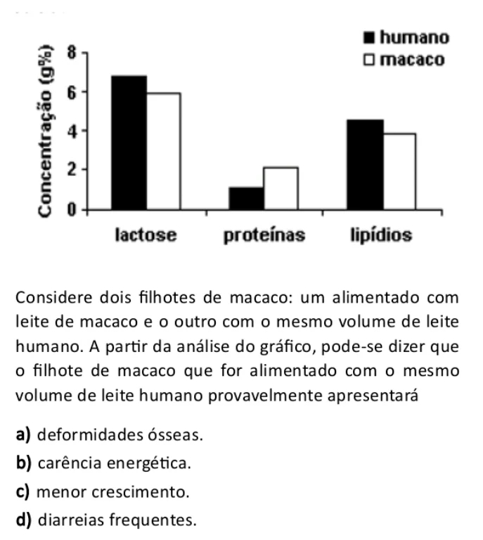 Considere dois filhotes de macaco: um alimentado com
leite de macaco e o outro com o mesmo volume de leite
humano. A partir da análise do gráfico, pode-se dizer que
o filhote de macaco que for alimentado com o mesmo
volume de leite humano provavelmente apresentará
a) deformidades ósseas.
b) carência energética.
c) menor crescimento.
d) diarreias frequentes.