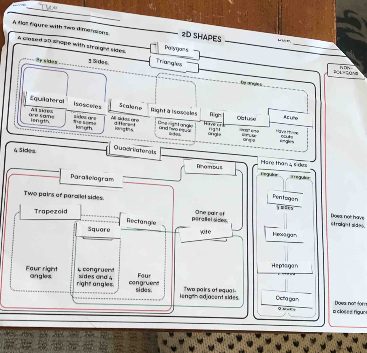 me
_
A flat figure with two dimensions.
2D SHAPES
Dure.
A closed 2D shape with straight sides.
Polygons
_
By sides 3 Sides,
Triangles
NON-
POLYGONS
By angles
Equilateral Isosceles Scalene Right & Isosceles Righ
Obtuse Acute
All sides sides are All sides are One right angle Have ont
are same length. the same different lengths. and two equal
right least one Have three
length. sides. angle obtuse acute
angle angles
4 Sides.
Quadrilaterals
More than 4 sides
Rhombus
Regular Irregular
Parallelogram
Pentagon
Two pairs of parallel sides. 5 sides
Trapezoid
One pair of
Does not have
Rectangle
parallel sides.
straight sides.
Square Kite
Hexagon
Heptagon
Four right 4 congruent
angles. sides and 4 Four
right angles. congruent Two pairs of equal-
sides.
length adjacent sides. Octagon
Does not forn
O sides a closed figur