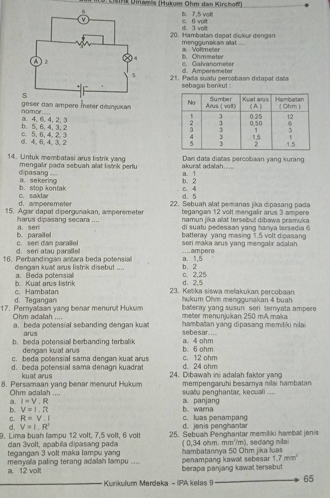 Listřik Dinamis (Hukum Ohm dan Kirchoff)
b. 7,5 volt
c. 6 volt
d. 3 volt
20. Hambatan dapat diukur dengan
menggunakan alat ....
a. Voltmeter
b. Ohmmeter
c. Galvanometer
d. Amperemeter
21. Pada suatu percobaan didapat data
sebagai berikut :
geser dan ampere meter ditunjukan 
nomor....
a. 4, 6, 4, 2, 3
b. 5, 6, 4, 3, 2
c. 5, 6,4, 2, 3
d. 4,6, 4, 3, 2 
14. Untuk membatasi arus listrik yang Dari data diatas percobaan yang kurang
mengalir pada sebuah alat listrik perlu akurat adalah…...
dipasang .... a. 1
a. sekering b. 2
b. stop kontak c. 4
c. saklar d. 5
d. amperemeter 22. Sebuah alat pemanas jika dipasang pada
15. Agar dapat dipergunakan, amperemeter tegangan 12 volt mengalir arus 3 ampere
harus dipasang secara .... namun jika alat tersebut dibawa pramuka
a. seri di suatu pedesaan yang hanya tersedia 6
b. parallel batteray yang masing 1,5 volt dipasang
c. seri dan parallel seri maka arus yang mengalir adalah
d. seri atau parallel....ampere
16. Perbandingan antara beda potensial a. 1,5
dengan kuat arus listrik disebut .... b. 2
a. Beda potensial c. 2,25
b. Kuat arus listrik d. 2,5
c. Hambatan 23. Ketika siswa melakukan percobaan
d. Tegangan hukum Ohm menggunakan 4 buah
17. Pernyataan yang benar menurut Hukum bateray yang susun seri ternyata ampere
Ohm adalah .... meter menunjukan 250 mA maka
a. beda potensial sebanding dengan kuat hambatan yang dipasang memiliki nilai
arus sebesar....
b. beda potensial berbanding terbalik a. 4 ohm
dengan kuat arus b. 6 ohm
c. beda potensial sama dengan kuat arus c. 12 ohm
d. beda potensial sama denagn kuadrat d. 24 ohm
kuat arus 24. Dibawah ini adalah faktor yang
8. Persamaan yang benar menurut Hukum mempengaruhi besarnya nilai hambatan
Ohm adalah .... suatu penghantar, kecuali ....
a. I=V.R a. panjang
b. V=1.R b. warna
C. R=V.I c. luas penampang
d. V=I.R^2 d. jenis penghantar
9. Lima buah lampu 12 volt, 7,5 volt, 6 volt 25. Sebuah Penghantar memiliki hambat jenis
dan 3volt, apabila dipasang pada (0,34oh m. mm^2 /m) ), sedang nilai
tegangan 3 volt maka lampu yang hambatannya 50 Ohm jika luas
menyala paling terang adalah lampu .... penampang kawat sebesar 1,7mm^2
a. 12 volt berapa panjang kawat tersebut
Kurikulum Merdeka - IPA kelas 9
65