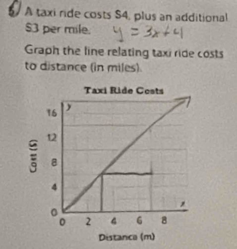 A taxi ride costs $4, plus an additional
$3 per mile. 
Graph the line relating taxi ride costs 
to distance (in miles).