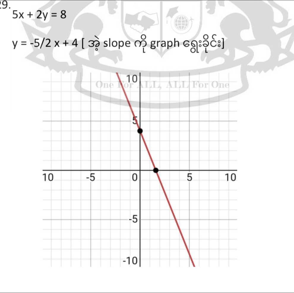 5x+2y=8
y=-5/2x+4 [ अ slope ऌ graph ब्ईट:]