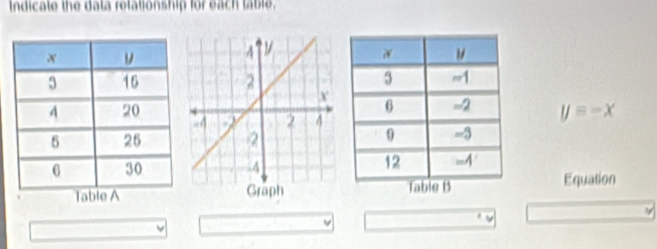 Indicate the data relationship for each table.
y=-x
Table AGraph 
Equation