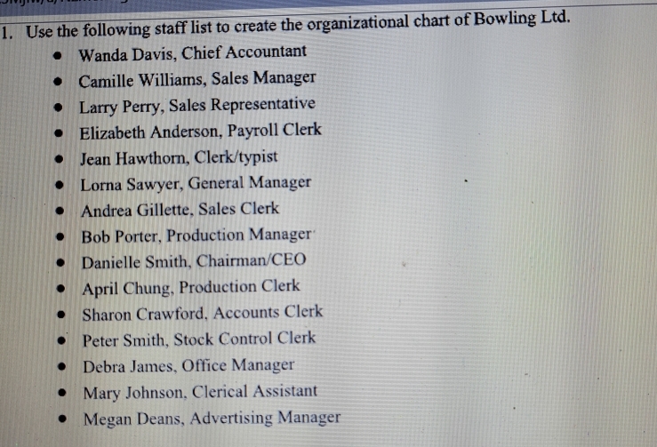 Use the following staff list to create the organizational chart of Bowling Ltd. 
Wanda Davis, Chief Accountant 
Camille Williams, Sales Manager 
Larry Perry, Sales Representative 
Elizabeth Anderson, Payroll Clerk 
Jean Hawthorn, Clerk/typist 
Lorna Sawyer, General Manager 
Andrea Gillette, Sales Clerk 
Bob Porter, Production Manager 
Danielle Smith, Chairman/CEO 
April Chung, Production Clerk 
Sharon Crawford, Accounts Clerk 
Peter Smith, Stock Control Clerk 
Debra James, Office Manager 
Mary Johnson, Clerical Assistant 
Megan Deans, Advertising Manager