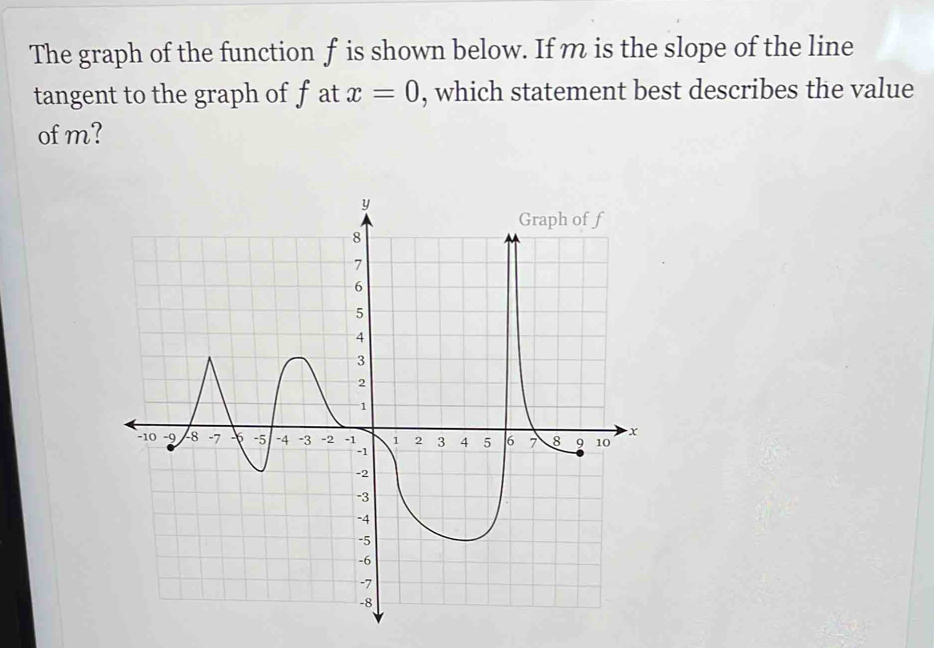 The graph of the function f is shown below. If m is the slope of the line 
tangent to the graph of f at x=0 , which statement best describes the value 
of m?