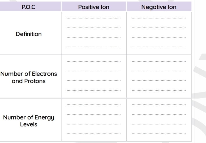 Positive Ion Negative I 
Nu 
N