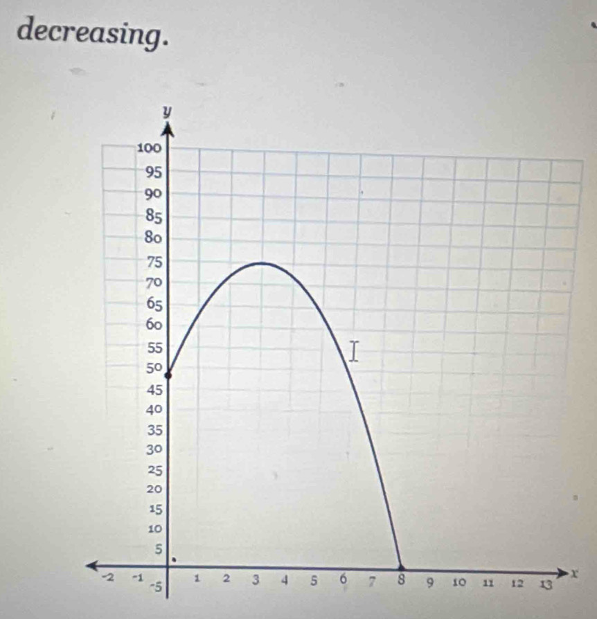 decreasing.
x