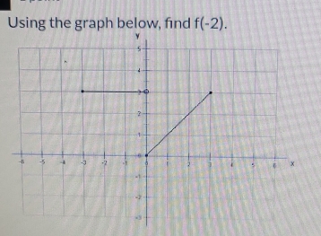 Using the graph below, find f(-2).