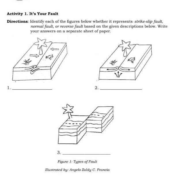 Activity 1. It’s Your Fault 
Directions: Identify each of the figures below whether it represents strike-slip fault, 
normal fault, or reverse fault based on the given descriptions below. Write 
your answers on a separate sheet of paper. 
1._ 
2._ 
3._ 
Figure 1: Types of Fault 
Illustrated by: Angelo Zaldy C. Francia