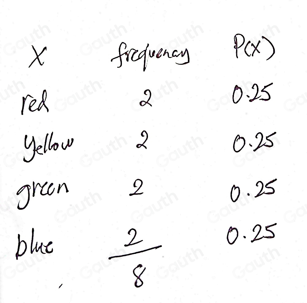 Solved: Which probability distribution table reflects the data shown in ...