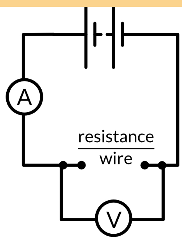 H
A
resistance
wire
V