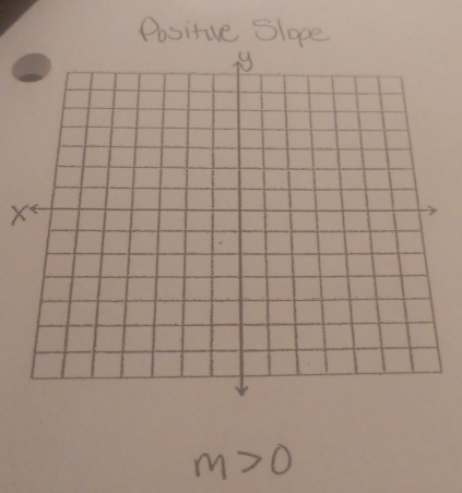 Positive Slope
X
m>0