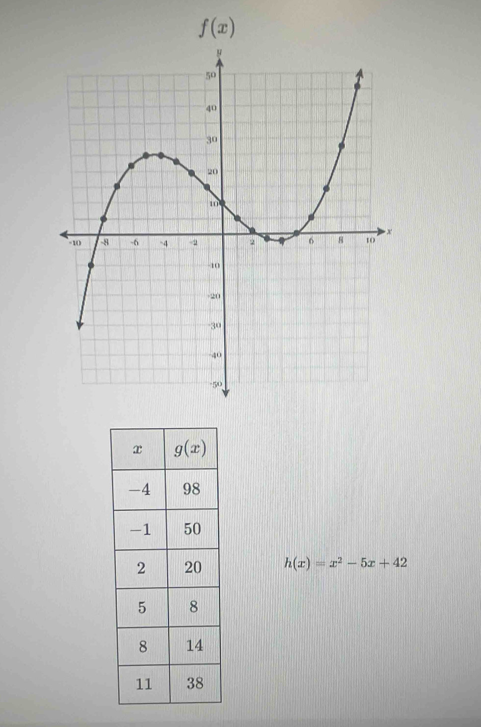 f(x)
h(x)=x^2-5x+42