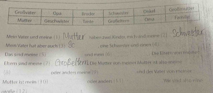 Mein Vater und meine (1) haben zwei Kinder, mich und meine (2) 
Mein Vater hat aber auch eine Schwester und einen (4) 
Das sind meine (5) und mein (6) Die Eltern von meinen 
Eltern sind meine (7) Die Mutter von meiner Mutter ist also meine 
(8) oder anders meine (9) und der Vater von meiner 
Mutter ist mein  D oder anders ( 1 1 ) Wir sind also eine 
aroße (12)