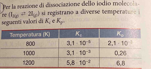 Per la reazione di dissociazione dello iodio molecola-
re (I_2(g)leftharpoons 2I_(g)) si registrano a diverse temperature i
seguenti valori di K_c e K_p.