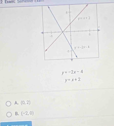 Exam: Semester Exam
y=-2x-4
y=x+2
A. (0,2)
B. (-2,0)