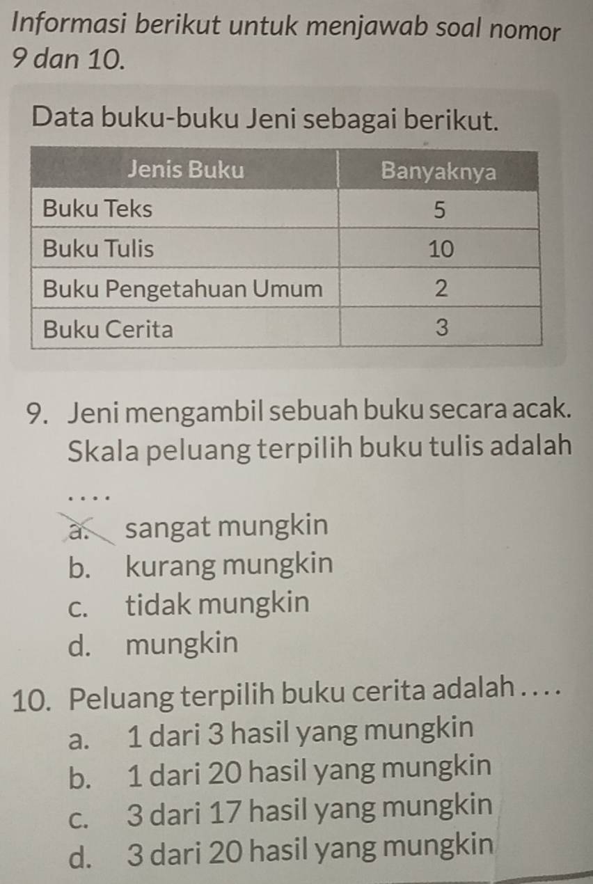 Informasi berikut untuk menjawab soal nomor
9 dan 10.
Data buku-buku Jeni sebagai berikut.
9. Jeni mengambil sebuah buku secara acak.
Skala peluang terpilih buku tulis adalah
…
à sangat mungkin
b. kurang mungkin
c. tidak mungkin
d. mungkin
10. Peluang terpilih buku cerita adalah . . . .
a. 1 dari 3 hasil yang mungkin
b. 1 dari 20 hasil yang mungkin
c. 3 dari 17 hasil yang mungkin
d. 3 dari 20 hasil yang mungkin