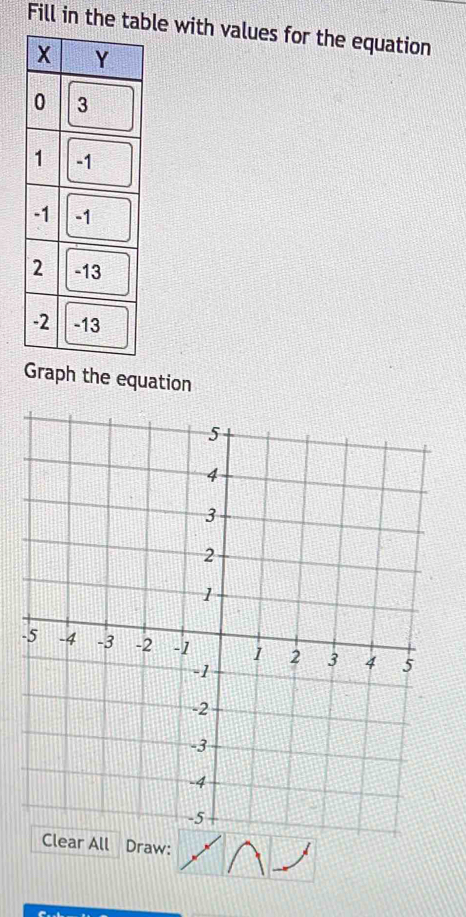 Fill in the table with values for the equation 
Graph the equation 
-