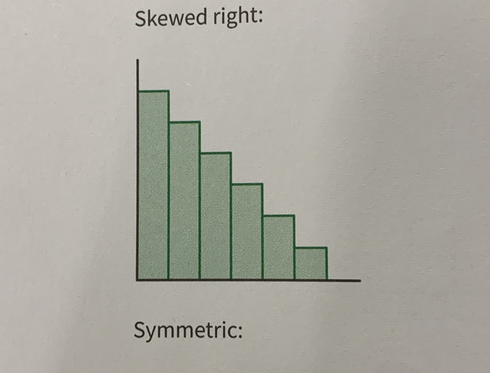 Skewed right: 
Symmetric: