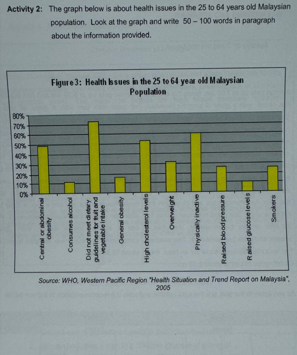 Activity 2: The graph below is about health issues in the 25 to 64 years old Malaysian 
population. Look at the graph and write 50 - 100 words in paragraph 
about the information provided. 
Source: WHO, Western Pacific Region "Health Situation and Trend Report on Malaysia", 
2005