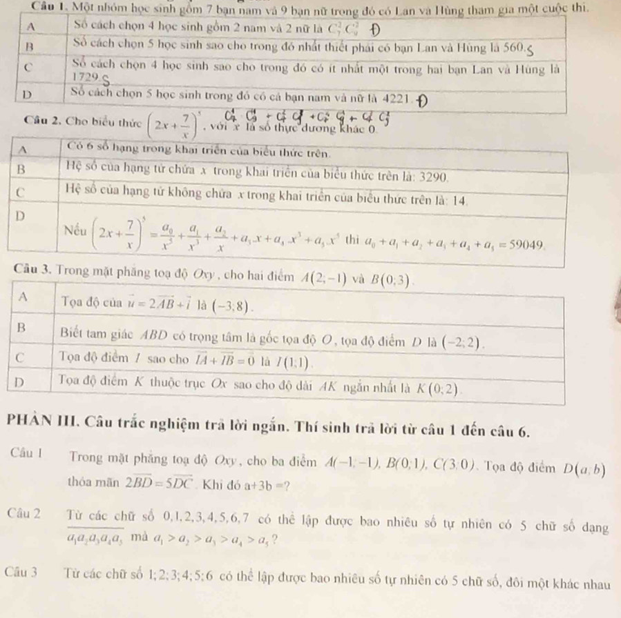 Mộ
(2x+ 7/x ) với x
PHẢN III. Câu trắc nghiệm trả lời ngắn. Thí sinh trả lời từ câu 1 đến câu 6.
Câu I  Trong mặt phẳng toạ độ Oxy, cho ba điểm A(-1;-1),B(0;1),C(3;0) Tọa độ điểm D(a;b)
thỏa mãn 2overline BD=5overline DC Khi đó a+3b= ?
Câu 2 Từ các chữ số 0,1,2,3,4,5,6,7 có thể lập được bao nhiêu số tự nhiên có 5 chữ số dạng
overline a_1a_2a_3a_4a_5 mà a_1>a_2>a_3>a_4>a_5 ?
Câu 3 Từ các chữ số;2;3;4;5;6 có thể lập được bao nhiêu số tự nhiên có 5 chữ số, đôi một khác nhau