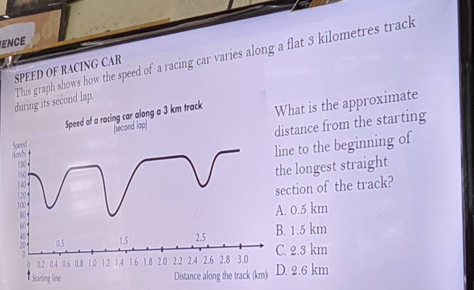 ENCe
This graph shows how the speed of a racing car varies along a flat 3 kilometres track
SPEED OF RACING CAR
during its second lap.
What is the approximate
of a racing car along a 3 km track
tance from the starting
to the beginning of
longest straight
tion of the track?
0.5 km
1.5 km
2.3 km
2.6 km