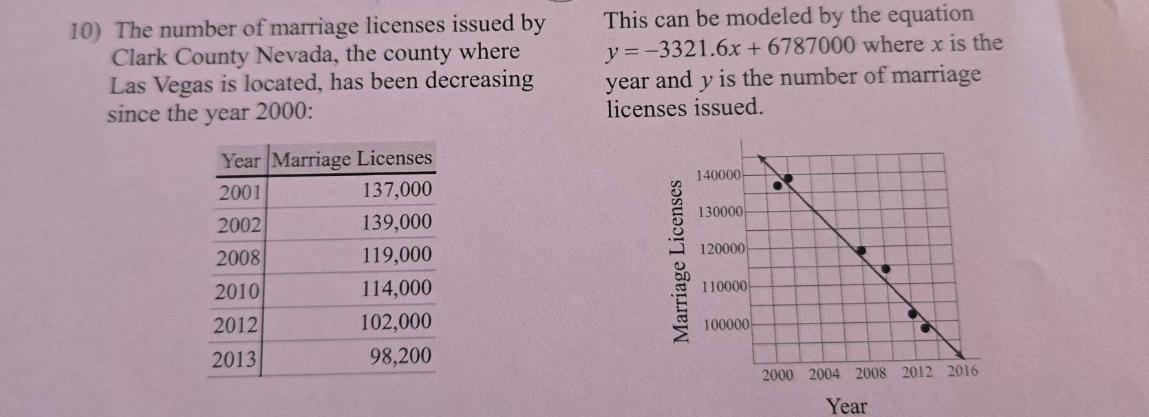 The number of marriage licenses issued by This can be modeled by the equation 
Clark County Nevada, the county where y=-3321.6x+6787000 where x is the 
Las Vegas is located, has been decreasing year and y is the number of marriage 
since the year 2000: licenses issued.

Year