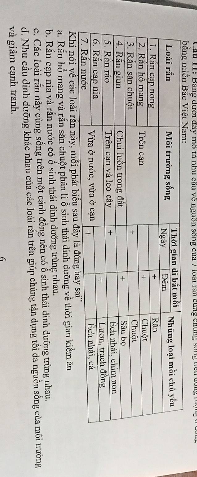 Cầu 11: Bảng đưới đây mô tả nhu cầu về nguồn sống của 7 loài ran cùng chúng sống trên đồng rượng ở
Khi nói về các loài rắn này, mỗi phát
a. Răn hồ mang và rắn săn chuột phân li ổ sinh thái dinh dưỡng về thời gian kiểm ăn
b. Rắn cạp nia và rắn nước có ổ sinh thái dinh dưỡng trùng nhau.
c. Các loài rắn này cùng sống trên một cánh đồng nén có ổ sinh thái dinh dưỡng trùng nhau.
d. Nhu cầu dịinh dưỡng khác nhau của các loài rắn trên giúp chúng tận dụng tối đa nguồn sống của môi trường
và giảm cạnh tranh.
6