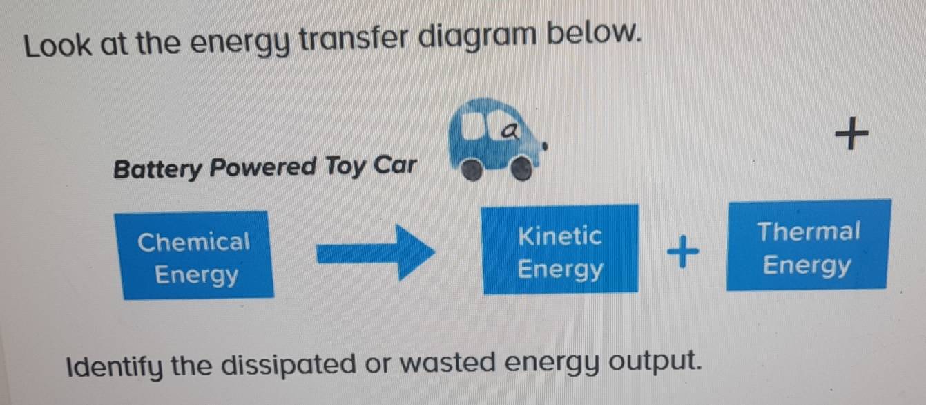 Look at the energy transfer diagram below. 
+ 
Battery Powered Toy Car 
Chemical Kinetic Thermal 
Energy Energy 
+ Energy 
Identify the dissipated or wasted energy output.