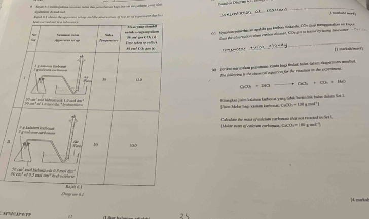 # Rajab 6 / momojokkan susman radas dan pomerbatin hagi dos se eixperimen yong telab
Based on Diagran 6.1, ll
dijulankon di makmet
heen carrsed net in a loberonory . Rajub 6.1 shows the apparatos sei-up and the observatioea of two set of experiment that bas
con centration
_
[1 markal/ mart]
Mase yang diembi!
Set Sesañon rodes Subu wstuk mcngempalken
(b) Nyatakan pemerhatian apshila gas karbon diokaida, CO; diuji menggunakan air kapur.
58cm^2 ga CD_2
Sate the olservation when carbon disxide, COs gos is texted by saing lonemater  - t 
Set Apperatus set up Temperature Time taken to collect_
NH^+CO_1 guen (h)
[1 markah/mort]
À g colçism corbonate
(c) Berikut merupakan persamaan kimia bagi tindak balas dalam eksperimen sersebut.
The following is the chemical equation for the reaction in the experiment.
Air 30 12.0
CaCO_3+2HCl to CaO_2+CO_2+H_2O
50cm^3 asid hidroklonk 1.0 mol dm  '
Hitangkan jisim kalsium karbonat yang tidak bertindak balas dalam Set I
50cm^3 of 1.0 mol d n^(-1) Ardrachlorie
[Jisim Molar bagi kasium karbonat. CaCO_3=100gmol^(-1)]
Calculate the maxs of calcium carbonate that not reacted in Set L
3 g colcórm carbonate 3 g kalsinm karbonat [Molar mass of calcium carbonate, CaCO_3=100gmol^(-1))
Wate Air 30 30.0
50cm^3 asid hidekJorik 0.5 moi 4n^(-1)
50cm^3 ef0.5moldm^3 I drochlorie
Rajah 6.1
Digrame 6. 1
[4 markah
C  SPMCJPWPP 17
L