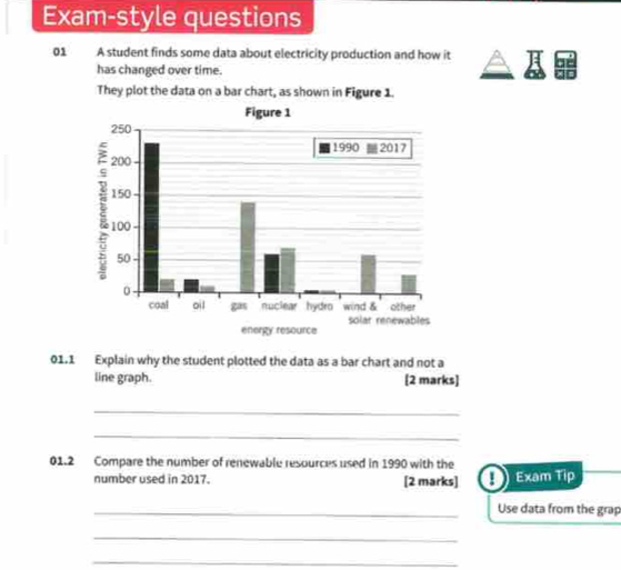 Exam-style questions 
01 A student finds some data about electricity production and how it 
has changed over time. 
They plot the data on a bar chart, as shown in Figure 1 
01.1 Explain why the student plotted the data as a bar chart and not a 
line graph. [2 marks] 
_ 
_ 
01.2 Compare the number of renewable resources used in 1990 with the 
number used in 2017. [2 marks] D Exam Tip 
_Use data from the grap 
_ 
_