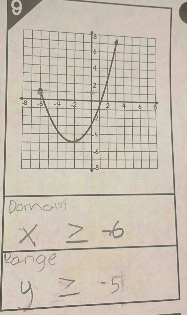 Domain
x≥ -6
Range
y≥ -5