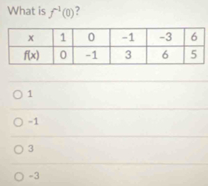 What is f^(-1)(0) ?
1
-1
3
-3