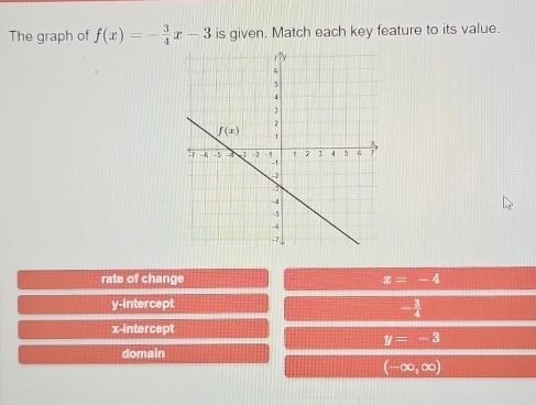 The graph of f(x)=- 3/4 x-3 is given. Match each key feature to its value.
rate of change x=-4
y-intercept
- 3/4 
x-intercept
y=-3
domain
(-∈fty ,∈fty )