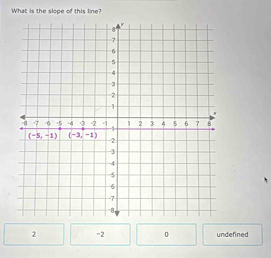 What is the slope of this line?
0
2 undefined
-2