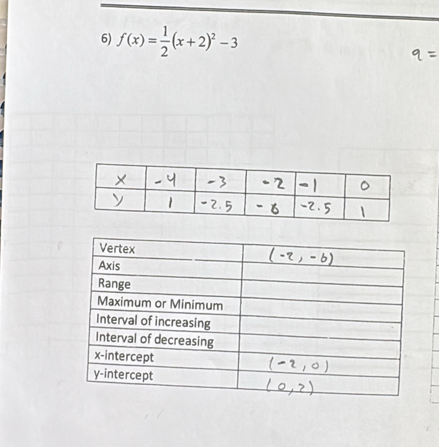 f(x)= 1/2 (x+2)^2-3