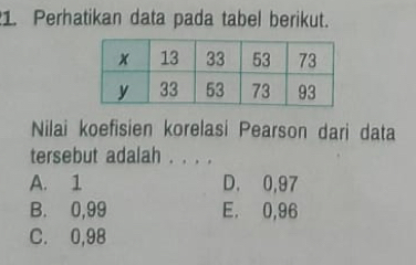 Perhatikan data pada tabel berikut.
Nilai koefisien korelasi Pearson dari data
tersebut adalah . . . .
A. 1 D. 0,97
B. 0,99 E. 0,96
C. 0,98