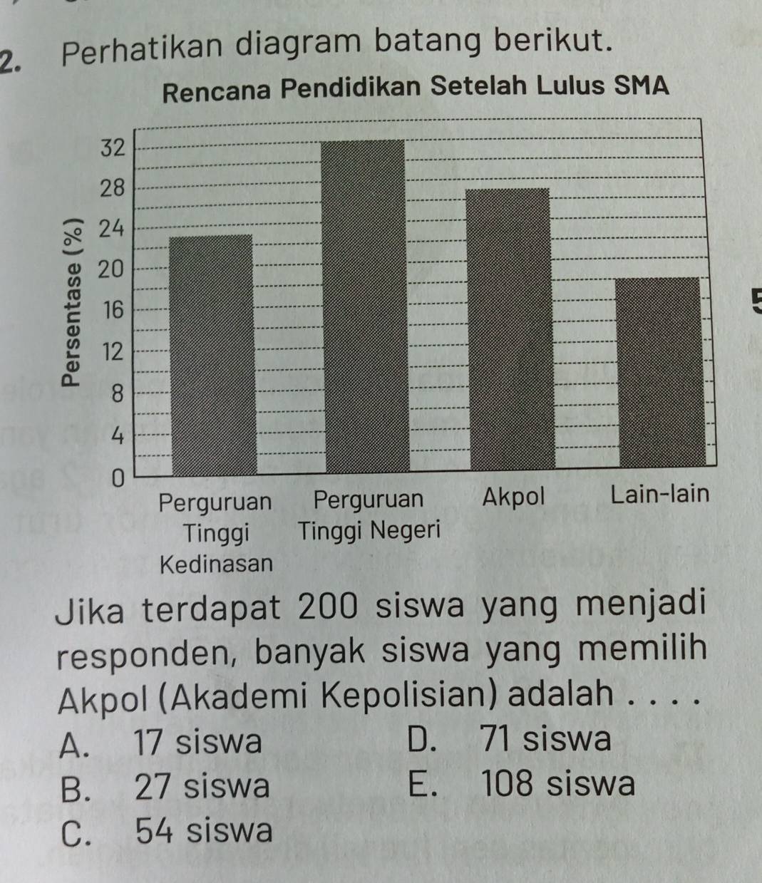 Perhatikan diagram batang berikut.
Jika terdapat 200 siswa yang menjadi
responden, banyak siswa yang memilih
Akpol (Akademi Kepolisian) adalah . . . .
A. 17 siswa D. 71 siswa
B. 27 siswa E. 108 siswa
C. 54 siswa