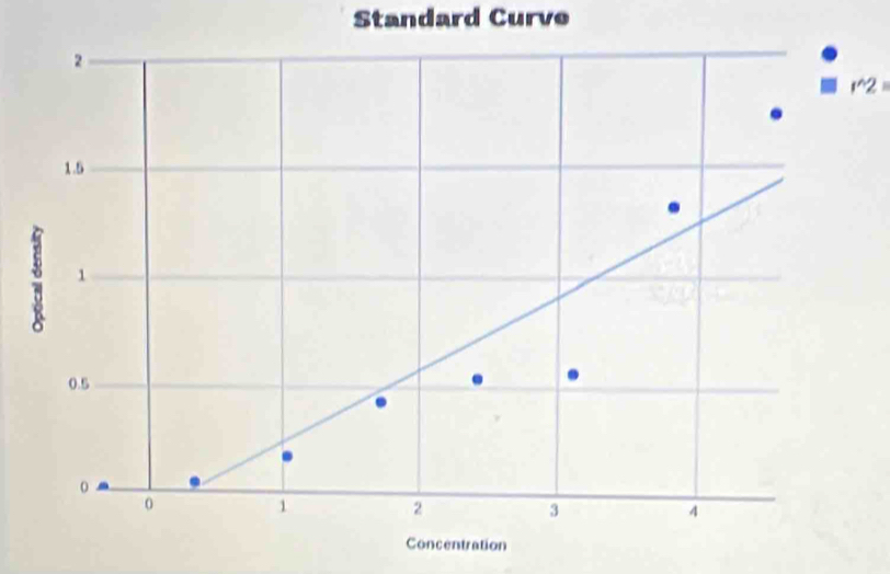 Standard Curve
^2 =