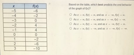 Based on the table, which best predicts the end behavior
of the graph of f(x)
, and as xto -∈fty ,f(x)-∈fty .
Asxto ∈fty ,f(x)to ∈fty
Asx-∈fty ,f(x)-= , and 5 xto -∈fty ,f(x)to -∈fty .
and sqrt(5) xto -∈fty ,f(x)to ∈fty .
Asxto ∈fty ,f(x)to -∈fty
Asxto ∈fty ,f(x)to -∈fty
, and as xto -∈fty ,f(x)=-∈fty .