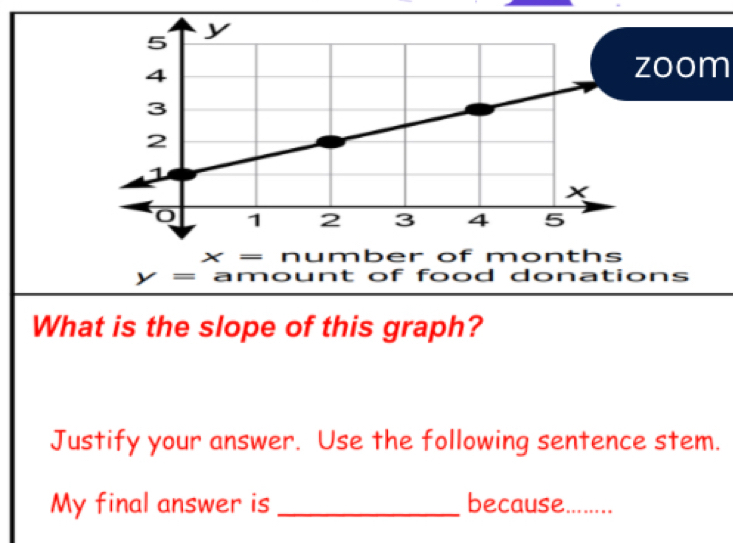 oom
x= □ umber of moths
y= amount of food donations 
What is the slope of this graph? 
Justify your answer. Use the following sentence stem. 
My final answer is _because_